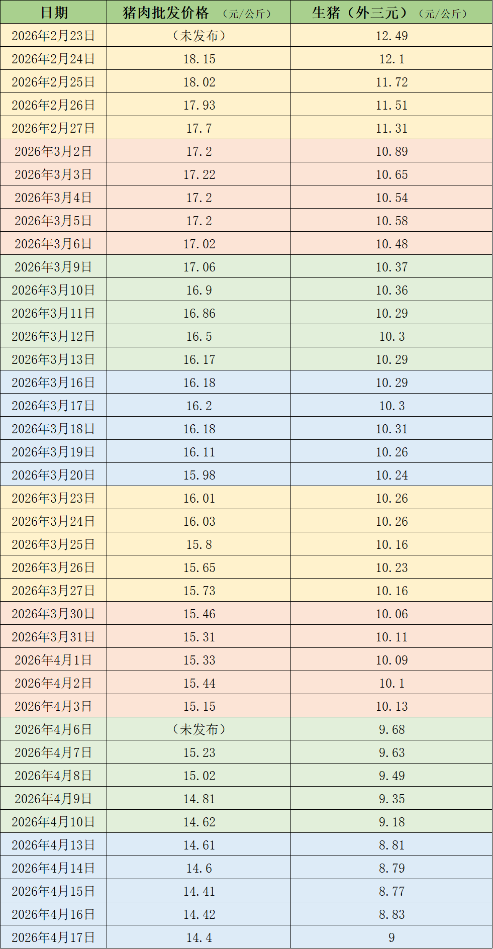 价格周报｜猪价继续探底，机构称当前养殖端加速去化仍需时间推进-313啦实用网