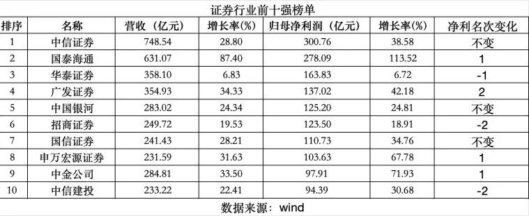 券商前十座次重排！“两超多强”格局显现，两大业务成新关键赛道-313啦实用网