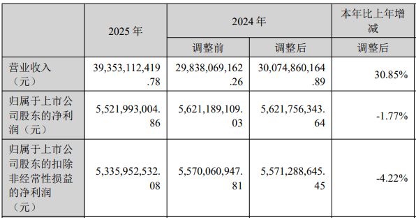 时隔10年再现“增收不增利”！北方华创2025年净利润下滑1.77%，研发费用增长近50%-313啦实用网