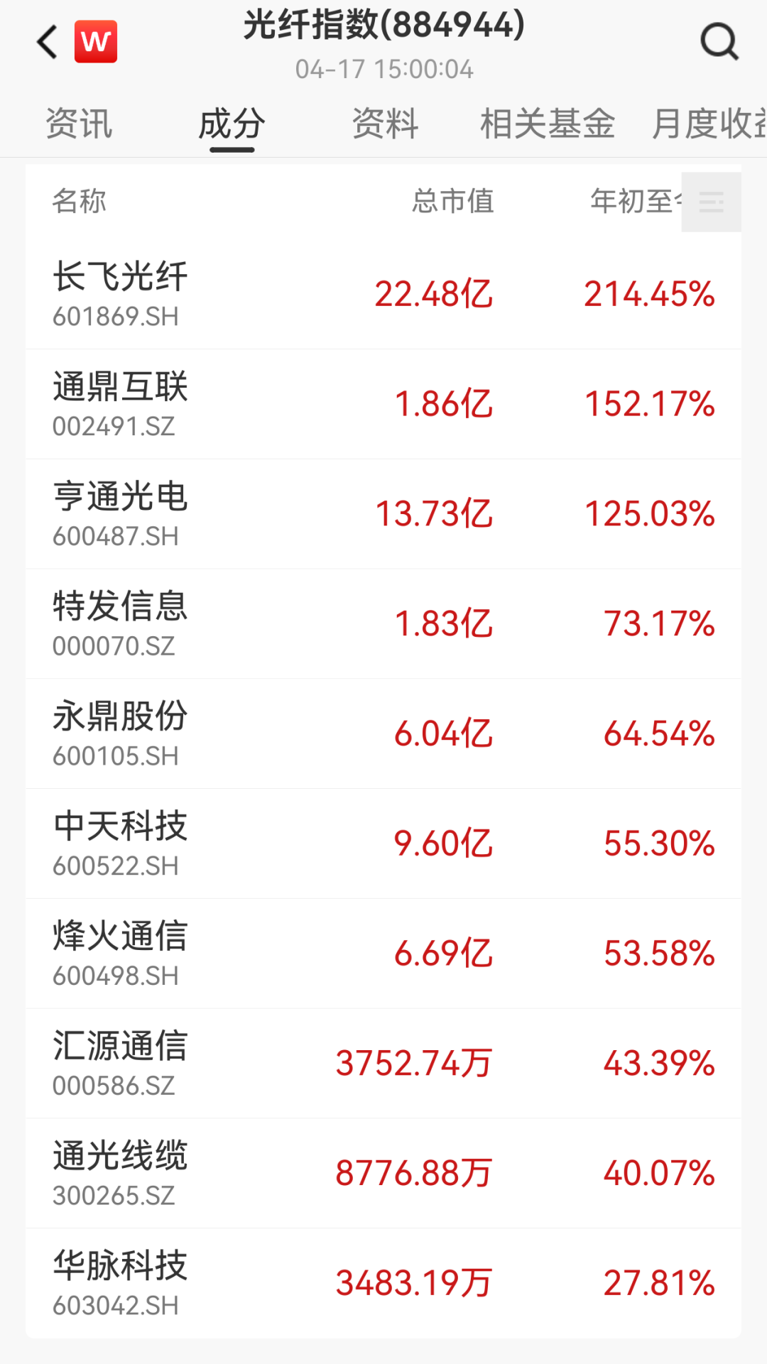 价格大涨650%，国产光纤全球爆单，年内诞生3只翻倍股-313啦实用网