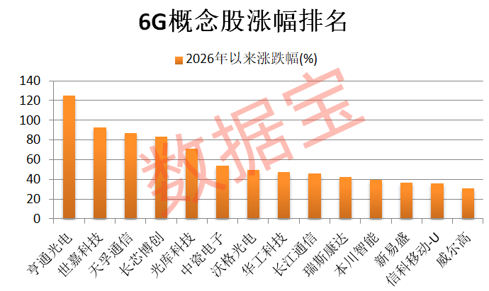6G重磅大会即将举行，多只概念股交投活跃-313啦实用网