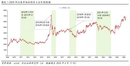 方正策略：如何区分牛市中的调整和牛熊拐点-313啦实用网