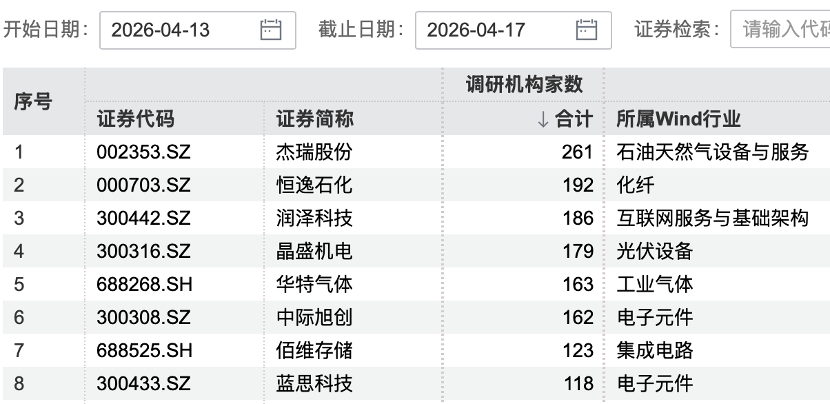 261家机构，“盯上”一家公司-313啦实用网