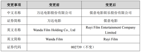 万达电影改名：4月20日起证券简称变更为“儒意电影”-313啦实用网