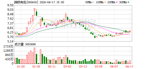 铜陵有色2025年营收增长18.69% 归母净利润同比下滑14.02%-313啦实用网
