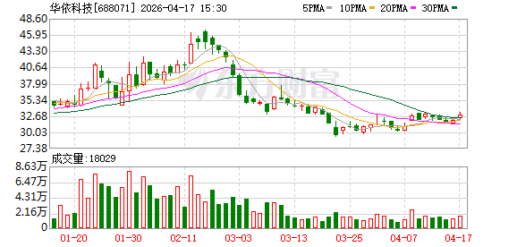 华依科技2025年度归母净利润亏损约6165万元-313啦实用网