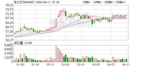华之杰2025年度归母净利润约1.24亿元 同比降18.99%-313啦实用网