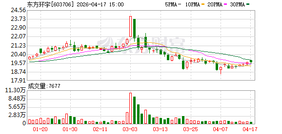 东方环宇2025年度归母净利润约2.16亿元 同比增9.43%-313啦实用网