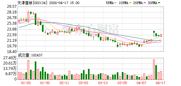 天津普林：铜价上涨，公司成本端有所承压-313啦实用网
