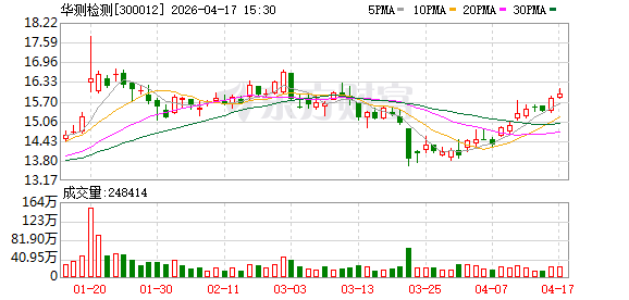 华测检测：一季度归母净利润约1.78亿元 同比增30.93%-313啦实用网