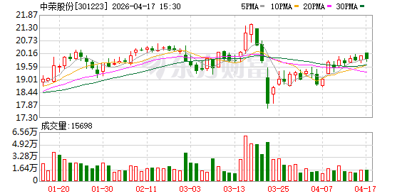 中荣股份：2025年年度归属于上市公司股东的净利润同比增长6.82%-313啦实用网