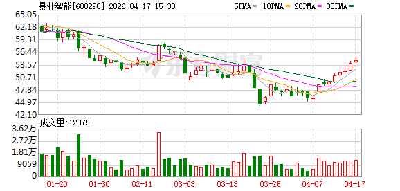 景业智能：一季度营收同比增169.24% 归母净利亏损775万元-313啦实用网