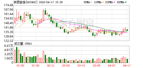 陕西旅游2025年度归母净利润约3.84亿元 同比降24.91%-313啦实用网