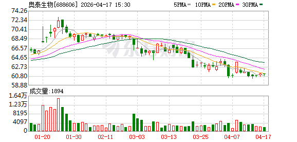 奥泰生物：一季度归母净利润约1939万元 同比降68.32%-313啦实用网