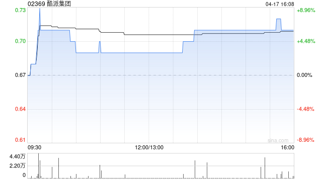 酷派集团：行使MSTR认购期权及出售上市证券-313啦实用网