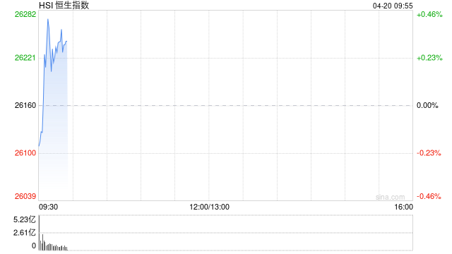 快讯：恒指高开0.17% 科指涨0.34% 医药股活跃 中资券商股高开 东方证券涨超13%-313啦实用网