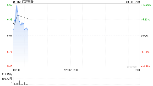 医渡科技盈喜后高开近5% 预计2026财年净利润约5500万至7000万元-313啦实用网