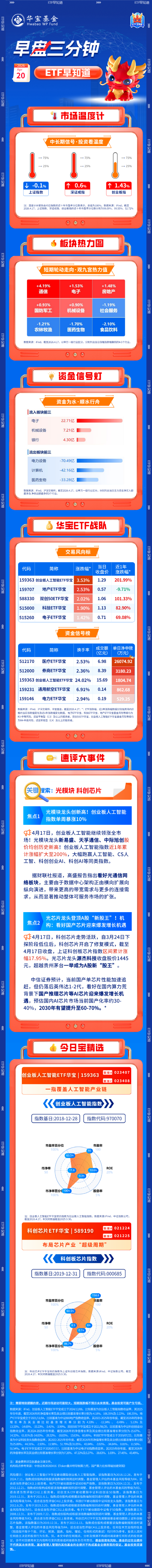 【早盘三分钟】4月20日华宝基金ETF早知道-313啦实用网