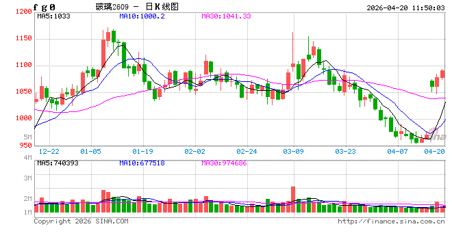 华泰期货：供需矛盾延续，玻碱区间震荡
