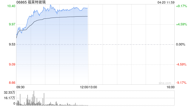 光伏股早盘涨幅居前 福莱特玻璃涨逾7%协合新能源涨逾3%-313啦实用网