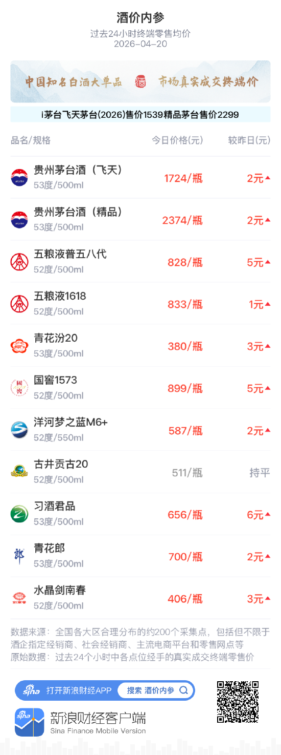 酒价内参4月20日价格发布：习酒君品上涨6元-313啦实用网
