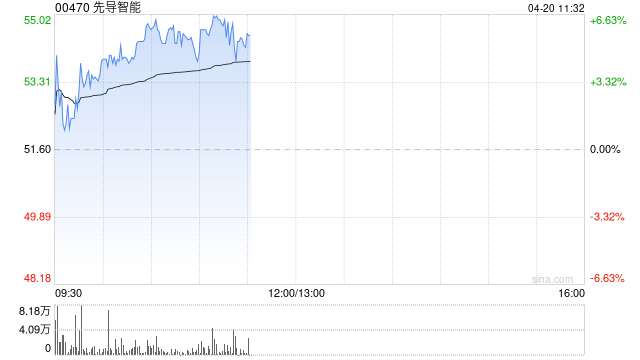 先导智能早盘涨超6%创上市新高 电池厂产能利用率维持高位-313啦实用网