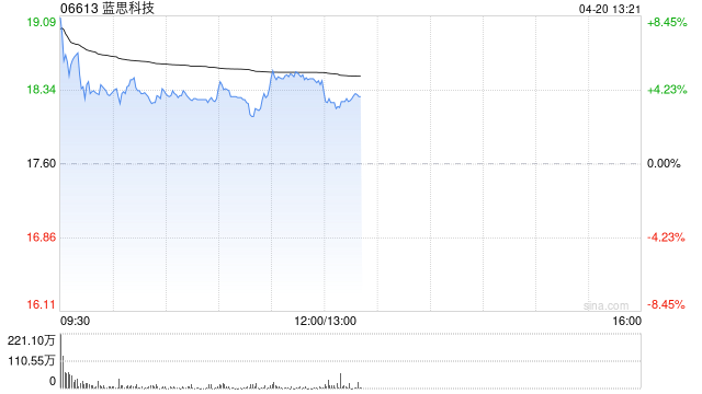蓝思科技早盘高开近7% 实控人拟增持不低于1亿元A股股份