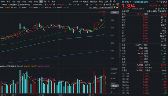 AI应用异动拉升，蓝色光标领涨超10%，创业板人工智能ETF华宝（159363）再创新高，资金净流入持续扩大！-313啦实用网