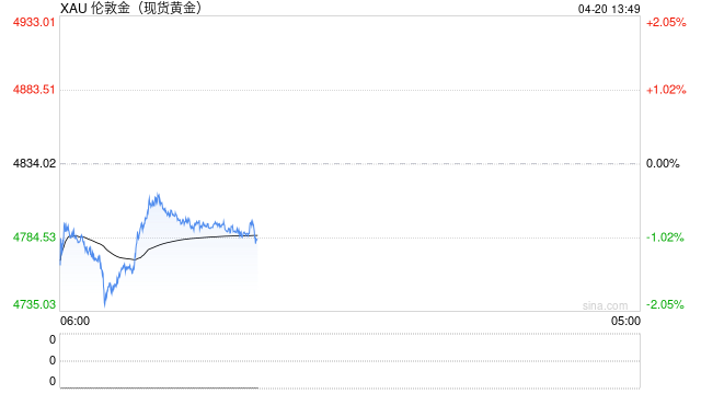 分析：透过剧烈波动洞察风险情绪 黄金和白银已成重要风向标