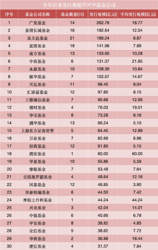 年内公募新发规模超3100亿，广发、景顺长城、易方达领跑，马太效应持续加剧-313啦实用网