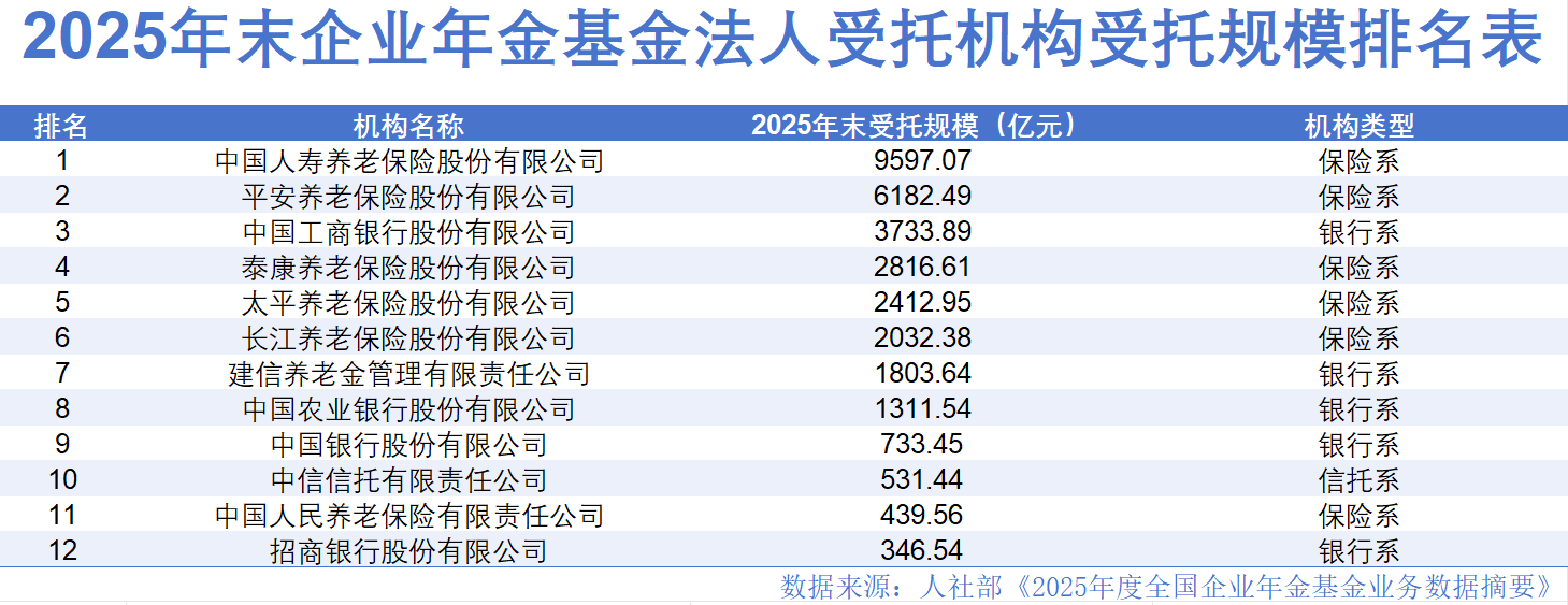 4万亿企业年金攻防战！国寿养老、平安养老领跑-313啦实用网