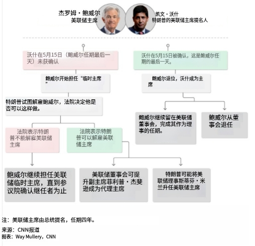 美联储主席换届风波恐演变为一场彻底的乱局