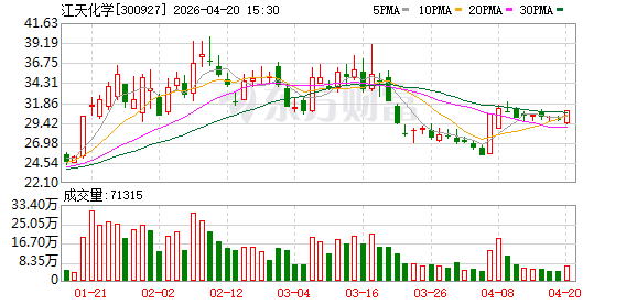 江天化学2025年度归母净利润约1951万元 同比下降93.45%-313啦实用网