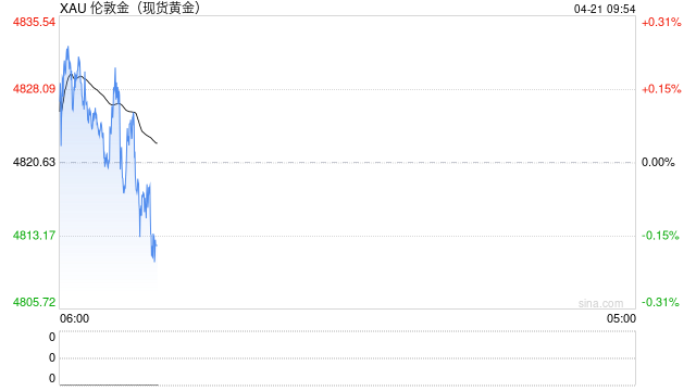 光大期货0421黄金点评：临时停火节点临近，金价反弹节奏放缓