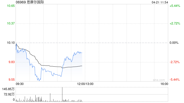 思摩尔国际：受托人根据股份奖励计划购买597.7万股-313啦实用网