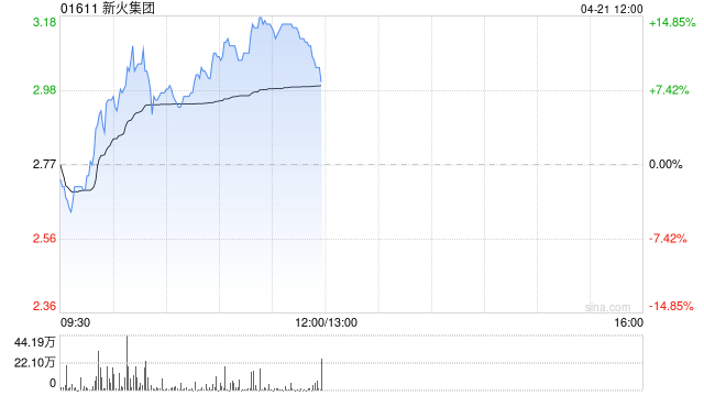 新火科技早盘涨逾10% 本月内股价累计涨幅已逾四成-313啦实用网