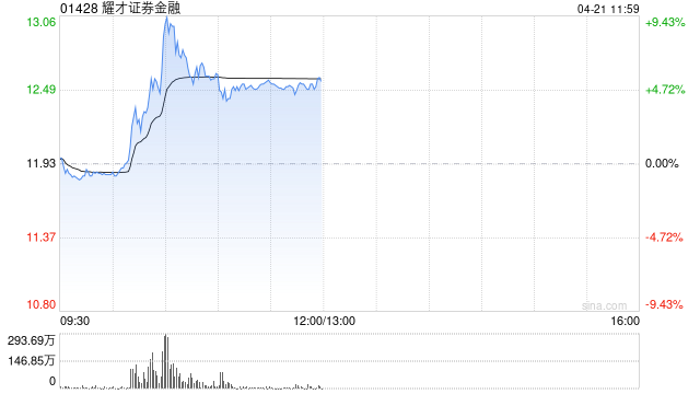 耀才证券金融盘中涨超9% 正式进入港股通名单-313啦实用网