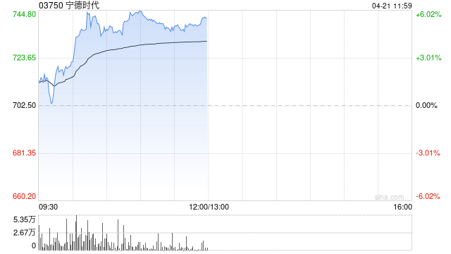 宁德时代午前涨超5%创新高 机构指H股溢价彰显稀缺性-313啦实用网