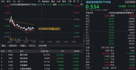 礼来70亿美元大动作！港股医药再迎布局窗口？华宝基金港股通创新药ETF、港股通医疗ETF宽幅溢价！-313啦实用网
