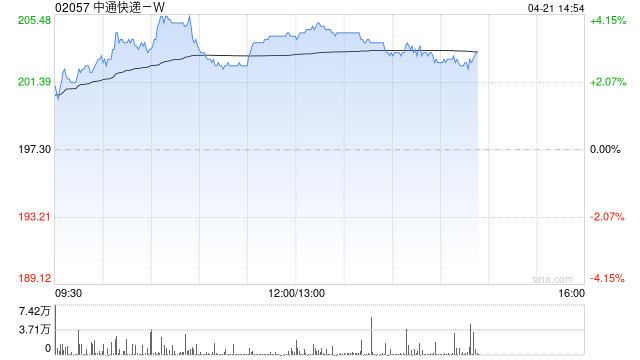 中通快递盘中涨超4% 小摩此前上调公司目标价至225港元-313啦实用网