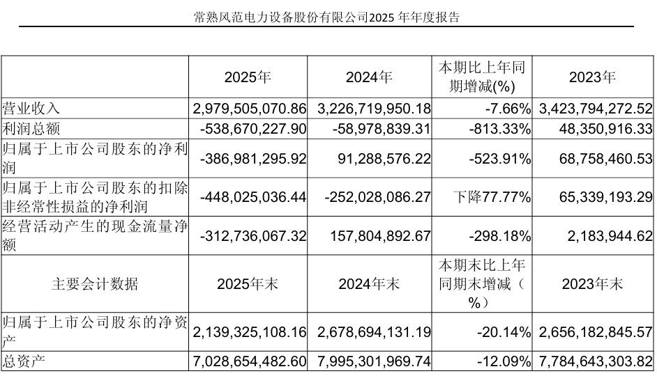 A股异动丨风范股份跌逾5% 2025年净亏损3.87亿元 同比降523.91%-313啦实用网