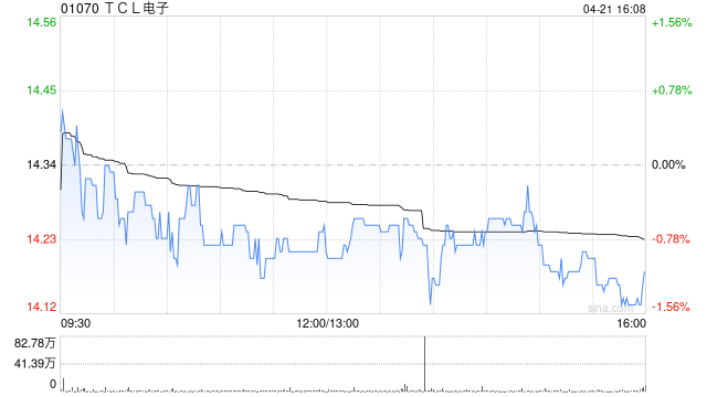财通证券：TCL电子维持“买入”评级 新品节奏加快-313啦实用网
