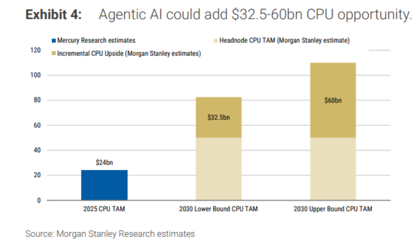 中东战火压不住“AI牛市”叙事! GPU不再独霸算力主题 智能体浪潮引爆CPU与存储-313啦实用网