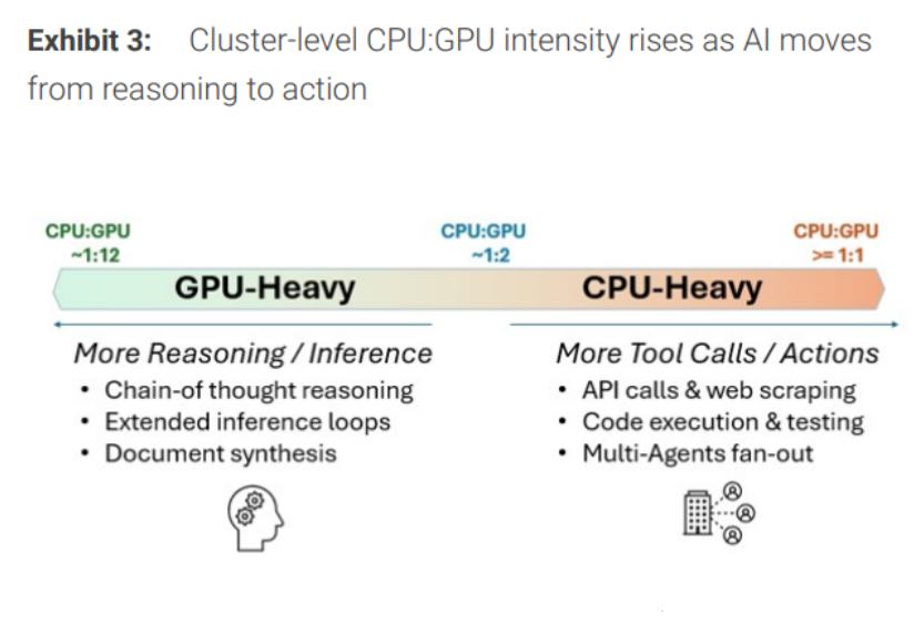 中东战火压不住“AI牛市”叙事! GPU不再独霸算力主题 智能体浪潮引爆CPU与存储