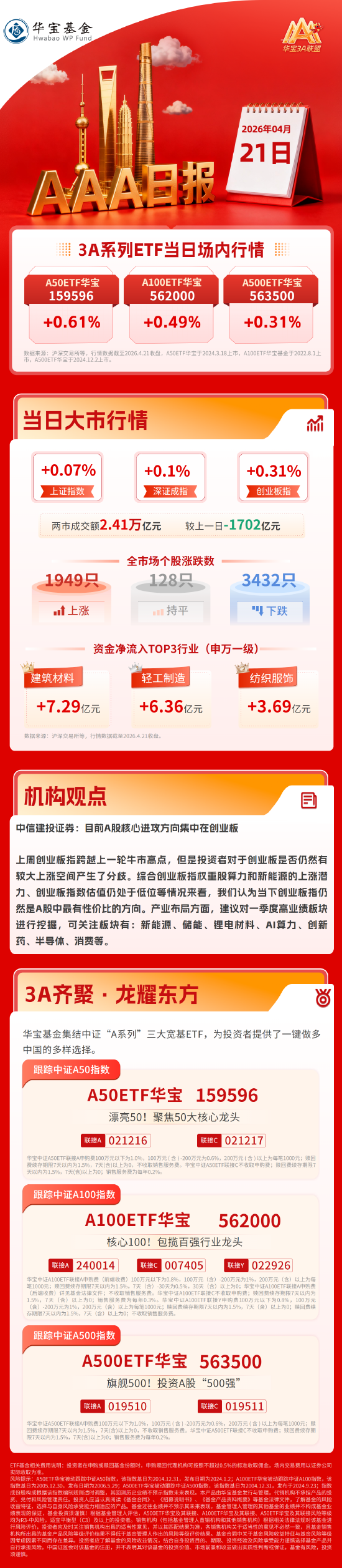 沪指震荡微升，中信建投证券：目前A股核心进攻方向集中在创业板｜华宝基金3A日报（2026.4.21）-313啦实用网