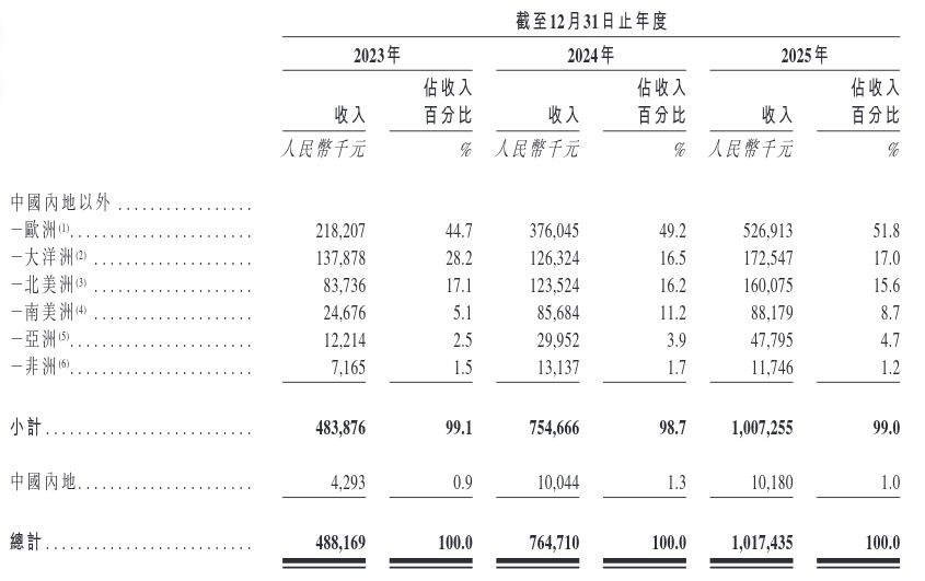 智能泳池设备龙头菲亚兰德闯关港股：创始人夫妇持股近95%，超九成收入依赖海外市场-313啦实用网