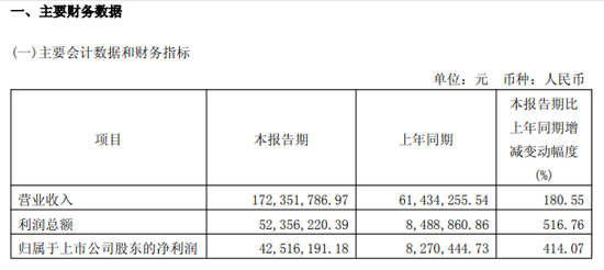 688309，一季度业绩大增超400%！股价年内涨幅逾200%-313啦实用网