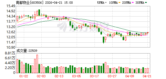 南都物业2025年归母净利润同比增353% 拟每股派息0.2141元-313啦实用网