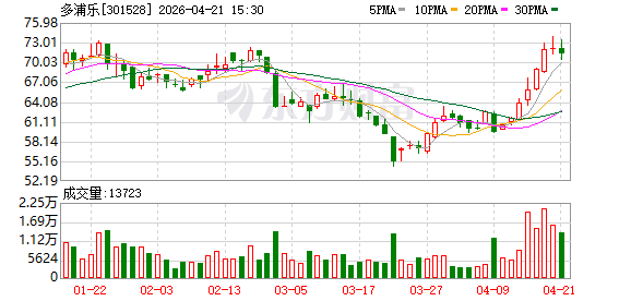 多浦乐2025年度归母净利润约6649万元 同比增28.85%-313啦实用网