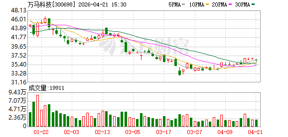 万马科技2025年度归母净利润约4704万元 同比增13.88%-313啦实用网